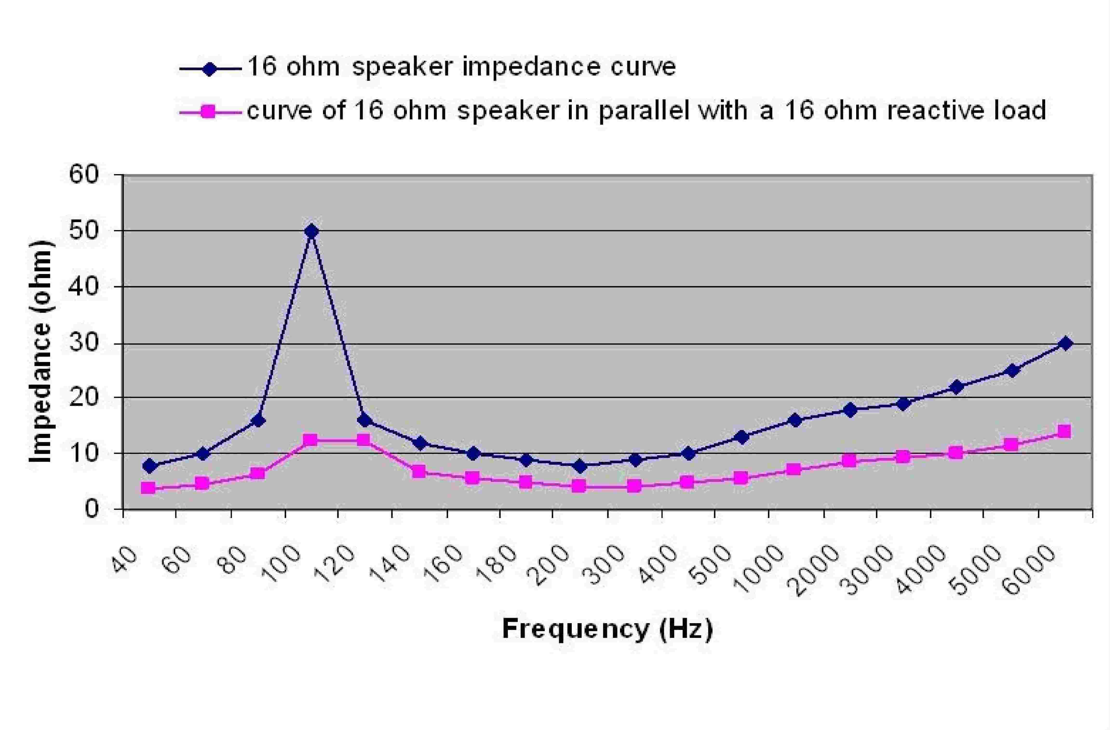 Graph 2